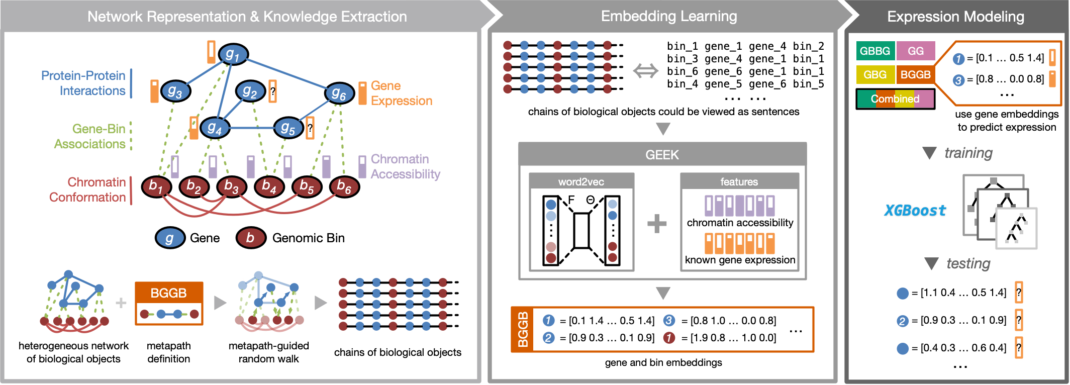 GEEK: Gene Expression Embedding frameworK